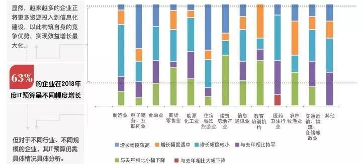 2018企业IT预算报告