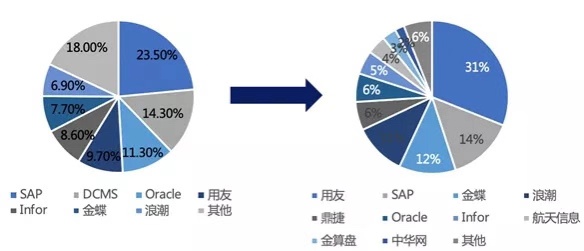 中国ERP市场占有率分布图