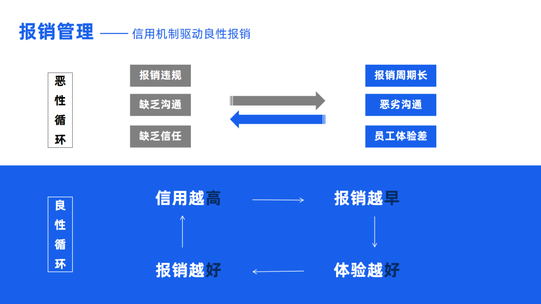 报销管理