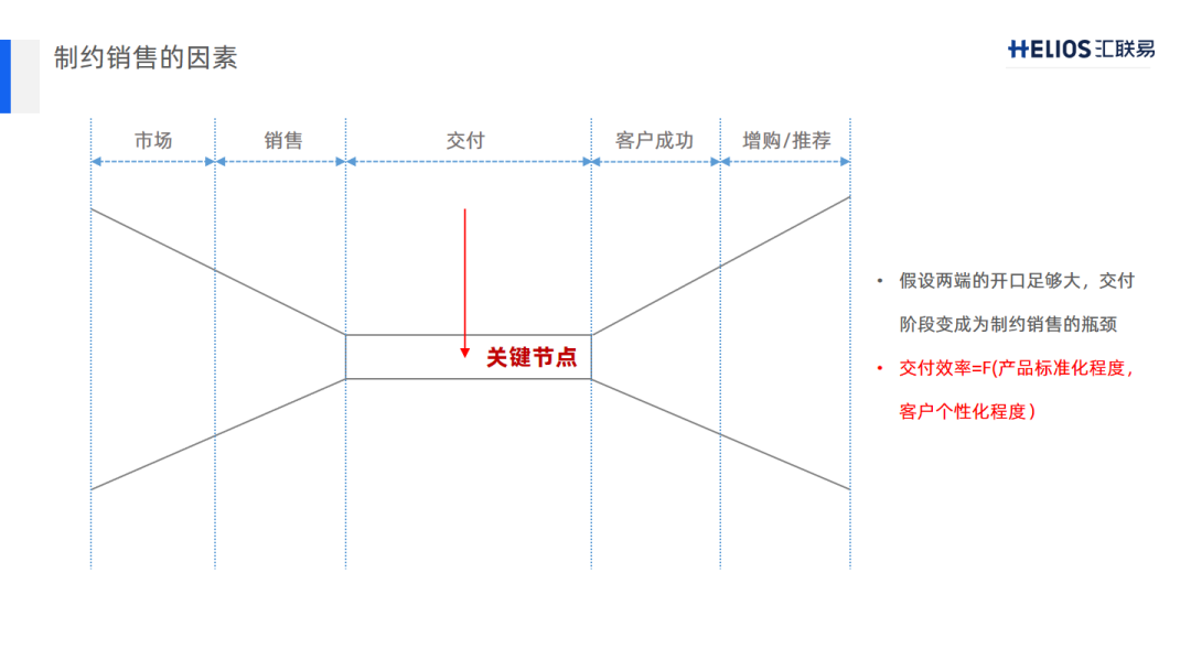 制约销售的因素