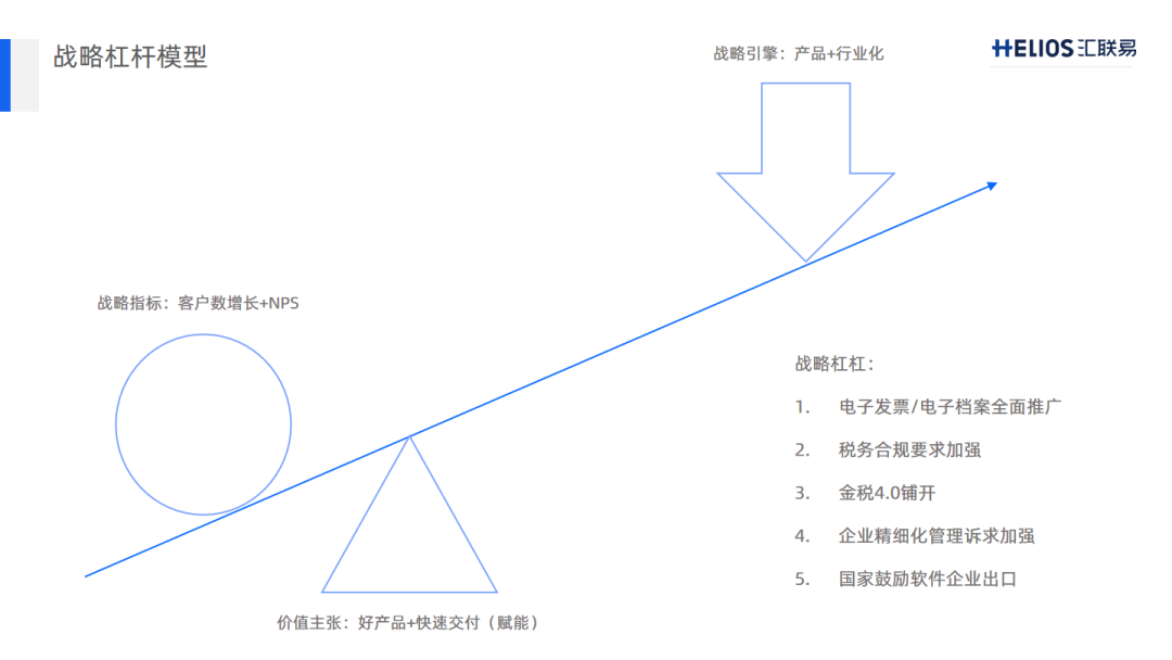 战略杠杆模型