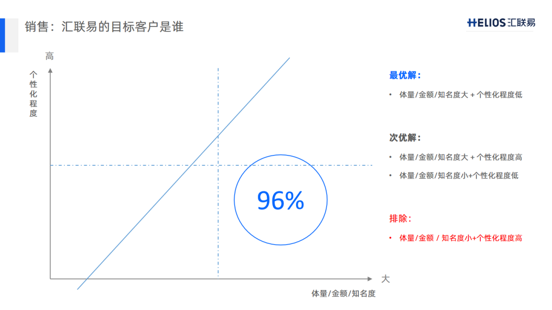 汇联易目标客户