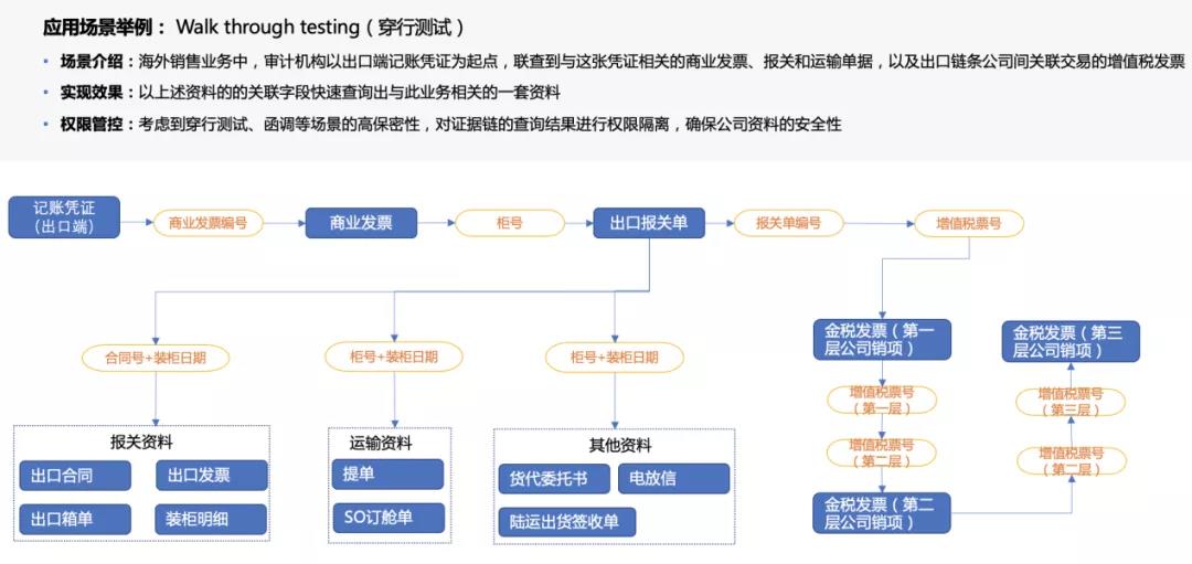 在线审计应用场景举例